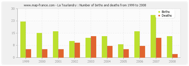 La Tourlandry : Number of births and deaths from 1999 to 2008